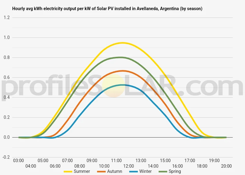 Graph of hourly avg kWh electricity output per kW of Solar PV installed in Avellaneda, Argentina (by season)