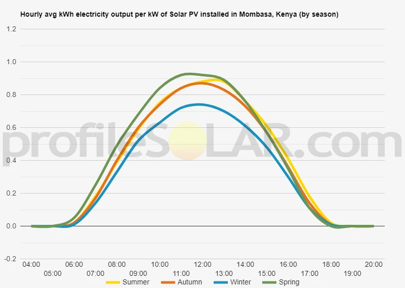 Graph of hourly avg kWh electricity output per kW of Solar PV installed in Mombasa, Kenya (by season)