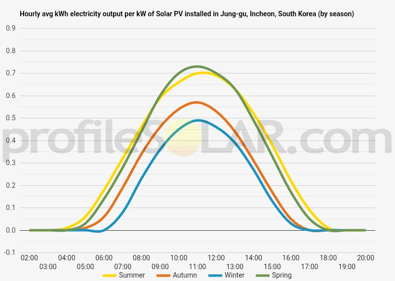 Graph of hourly avg kWh electricity output per kW of Solar PV installed in Jung-gu, Incheon, South Korea (by season)