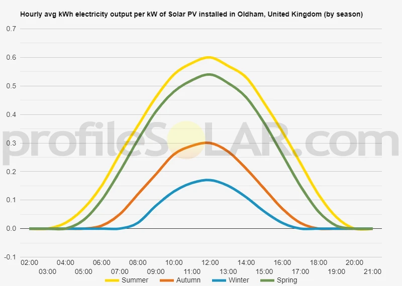 Graph of hourly avg kWh electricity output per kW of Solar PV installed in Oldham, United Kingdom (by season)