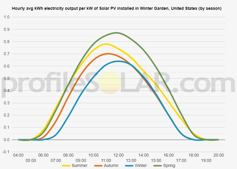 Graph of hourly avg kWh electricity output per kW of Solar PV installed in Winter Garden, United States (by season)