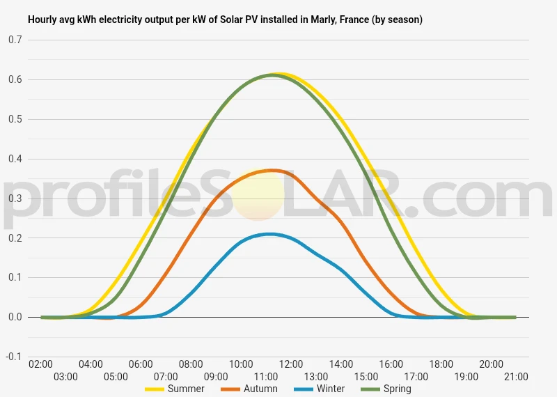 Graph of hourly avg kWh electricity output per kW of Solar PV installed in Marly, France (by season)