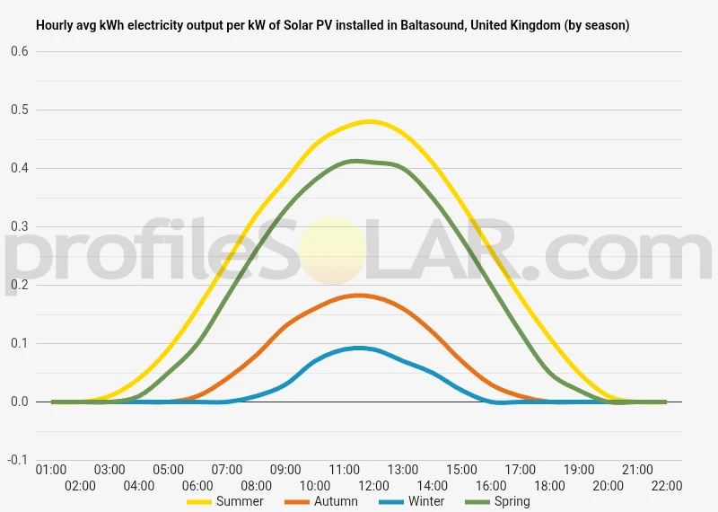 Graph of hourly avg kWh electricity output per kW of Solar PV installed in Baltasound, United Kingdom (by season)