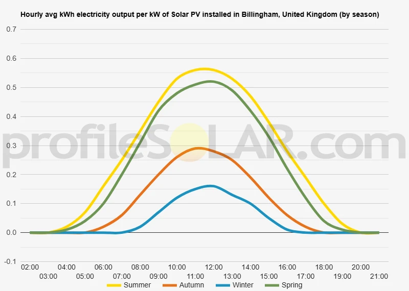 Graph of hourly avg kWh electricity output per kW of Solar PV installed in Billingham, United Kingdom (by season)