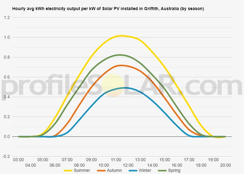 Graph of hourly avg kWh electricity output per kW of Solar PV installed in Griffith, Australia (by season)