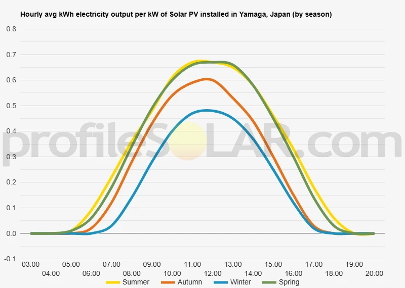 Graph of hourly avg kWh electricity output per kW of Solar PV installed in Yamaga, Japan (by season)