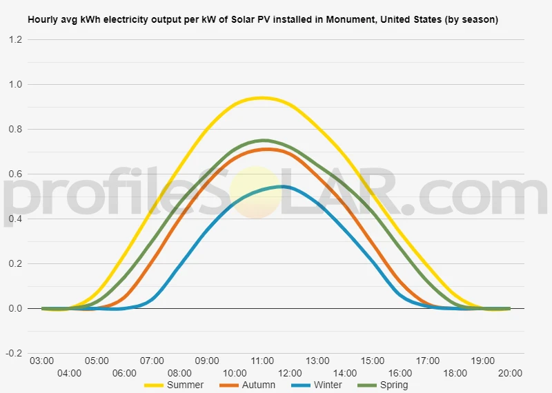 Graph of hourly avg kWh electricity output per kW of Solar PV installed in Monument, United States (by season)