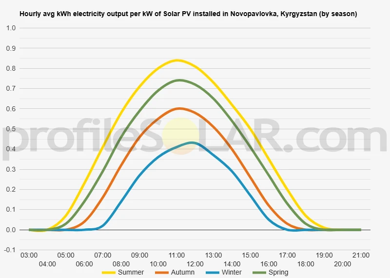 Graph of hourly avg kWh electricity output per kW of Solar PV installed in Novopavlovka, Kyrgyzstan (by season)