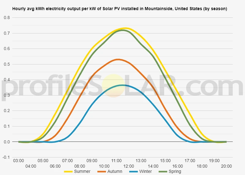 Graph of hourly avg kWh electricity output per kW of Solar PV installed in Mountainside, United States (by season)