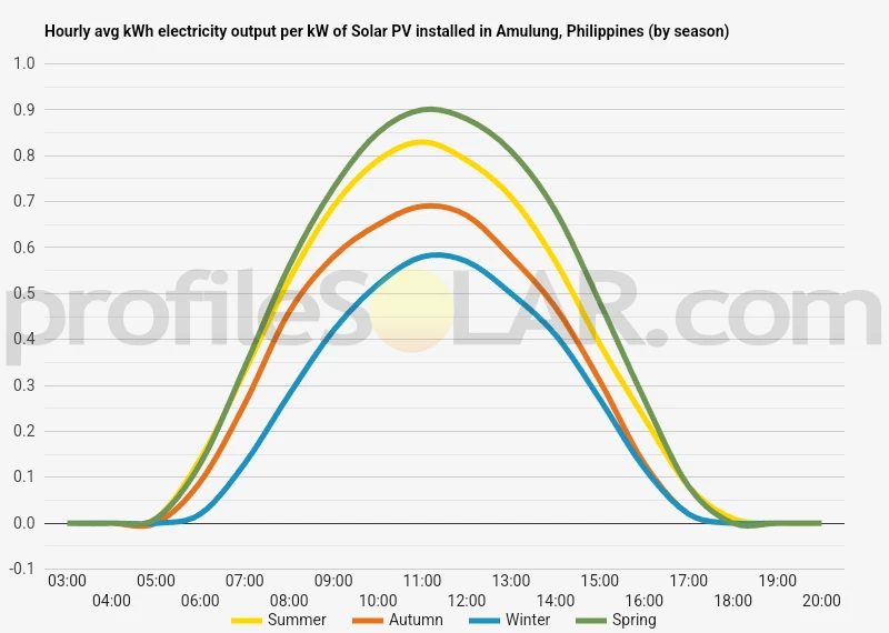 Graph of hourly avg kWh electricity output per kW of Solar PV installed in Amulung, Philippines (by season)