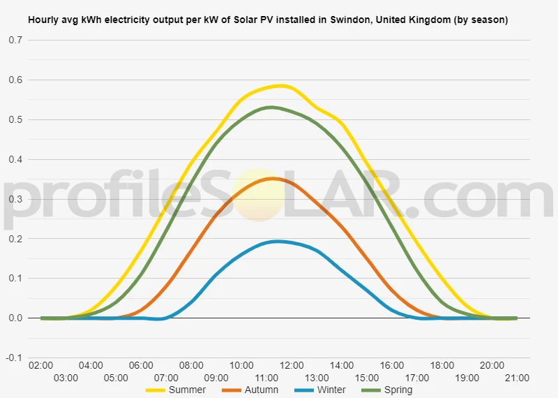 Graph of hourly avg kWh electricity output per kW of Solar PV installed in Swindon, United Kingdom (by season)