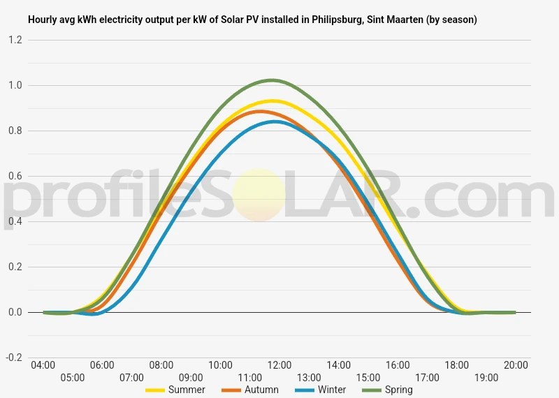 Graph of hourly avg kWh electricity output per kW of Solar PV installed in Philipsburg, Sint Maarten (by season)