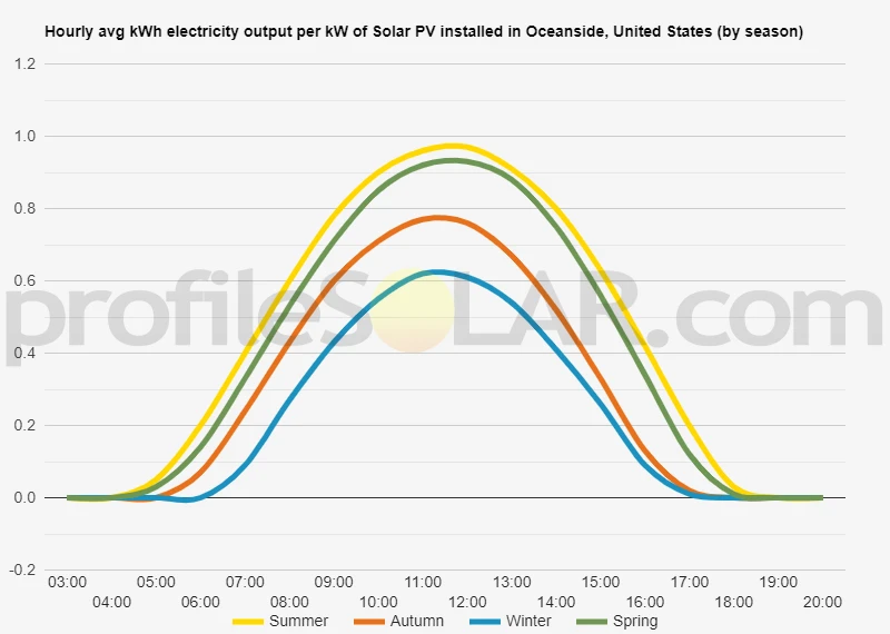 Graph of hourly avg kWh electricity output per kW of Solar PV installed in Oceanside, United States (by season)