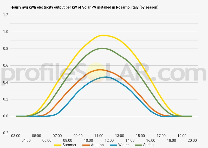 Graph of hourly avg kWh electricity output per kW of Solar PV installed in Rosarno, Italy (by season)
