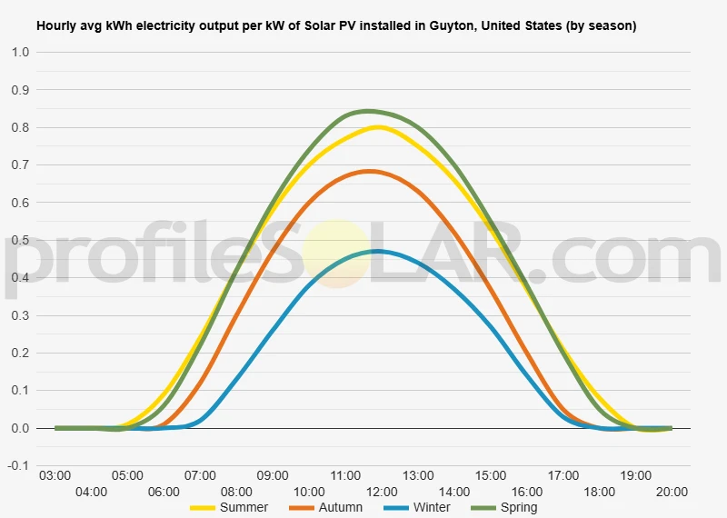 Graph of hourly avg kWh electricity output per kW of Solar PV installed in Guyton, United States (by season)