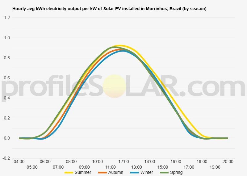 Graph of hourly avg kWh electricity output per kW of Solar PV installed in Morrinhos, Brazil (by season)
