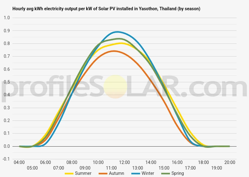 Graph of hourly avg kWh electricity output per kW of Solar PV installed in Yasothon, Thailand (by season)