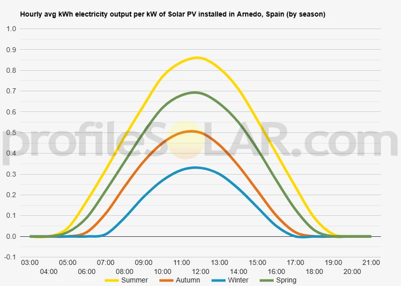 Graph of hourly avg kWh electricity output per kW of Solar PV installed in Arnedo, Spain (by season)