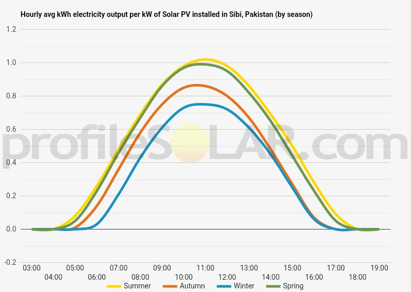 Graph of hourly avg kWh electricity output per kW of Solar PV installed in Sibi, Pakistan (by season)