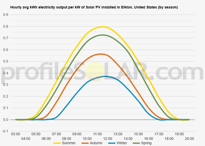 Graph of hourly avg kWh electricity output per kW of Solar PV installed in Elkton, United States (by season)