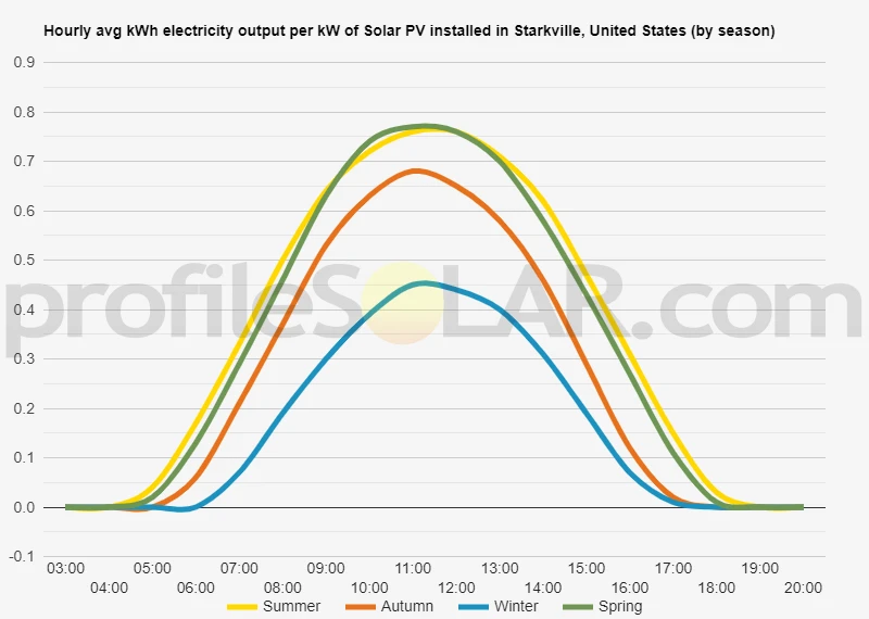 Graph of hourly avg kWh electricity output per kW of Solar PV installed in Starkville, United States (by season)