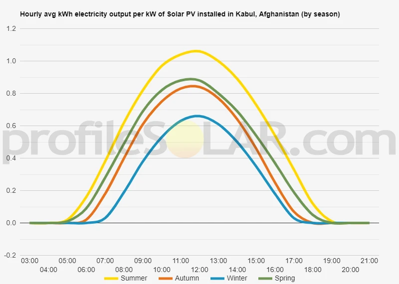 Graph of hourly avg kWh electricity output per kW of Solar PV installed in Kabul, Afghanistan (by season)