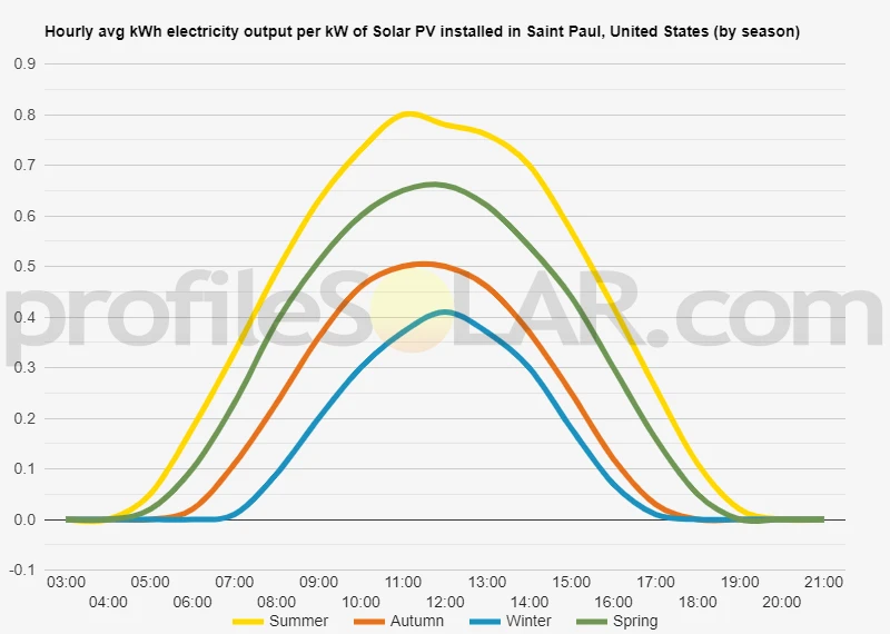 Graph of hourly avg kWh electricity output per kW of Solar PV installed in Saint Paul, United States (by season)