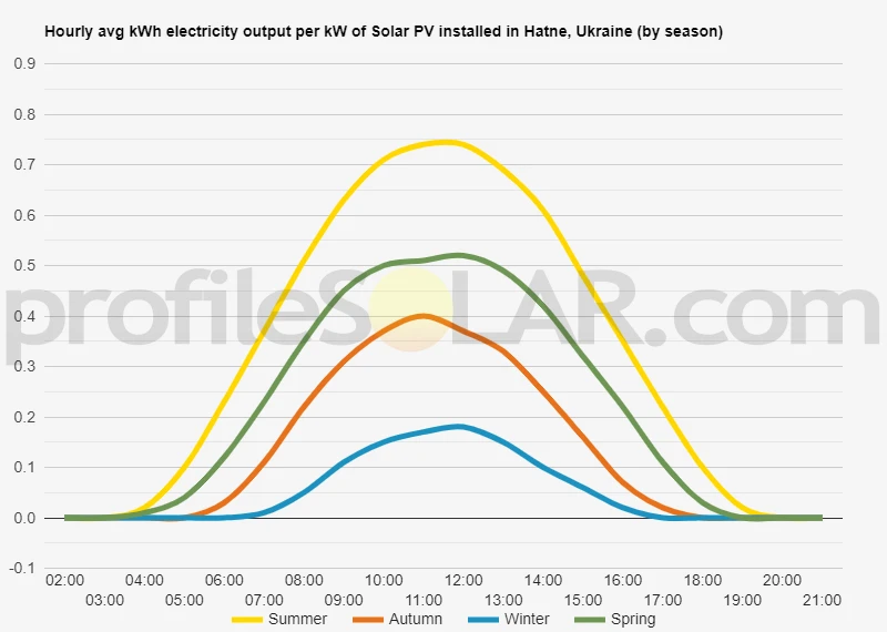 Graph of hourly avg kWh electricity output per kW of Solar PV installed in Hatne, Ukraine (by season)