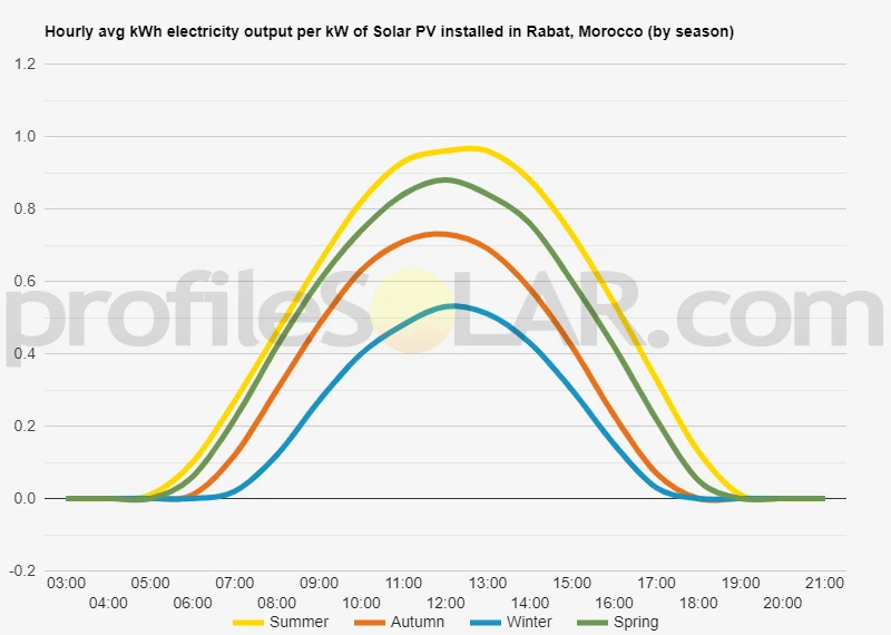 Graph of hourly avg kWh electricity output per kW of Solar PV installed in Rabat, Morocco (by season)