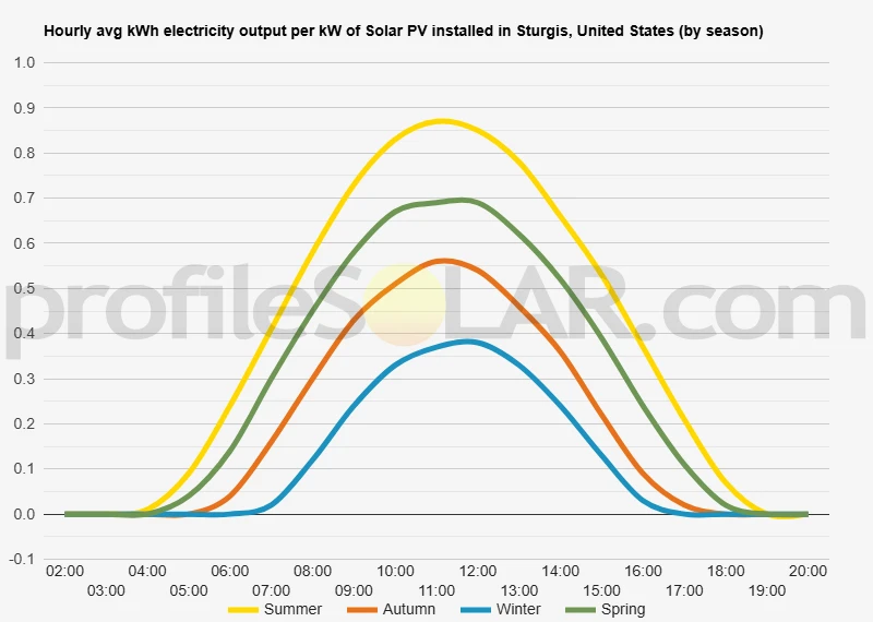 Graph of hourly avg kWh electricity output per kW of Solar PV installed in Sturgis, United States (by season)