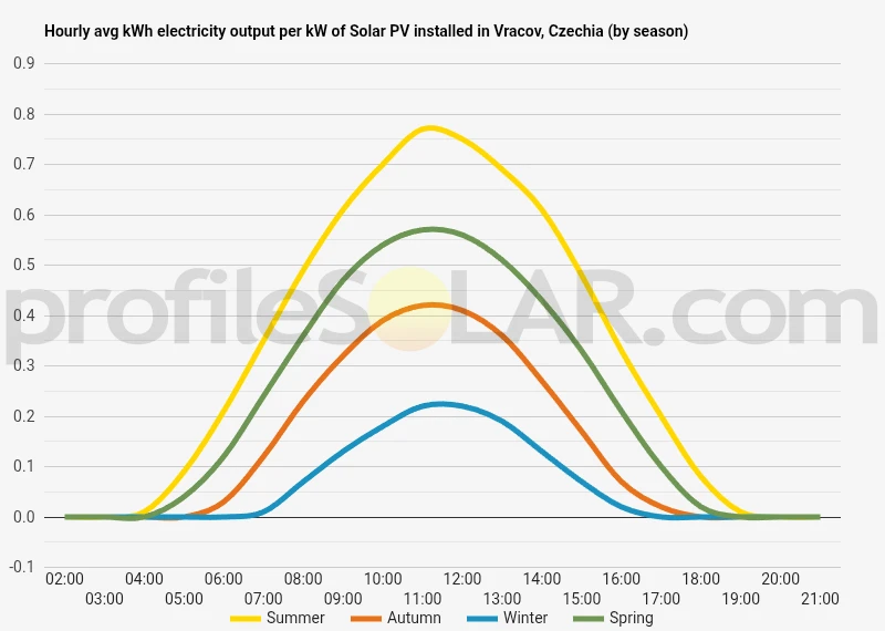 Graph of hourly avg kWh electricity output per kW of Solar PV installed in Vracov, Czechia (by season)