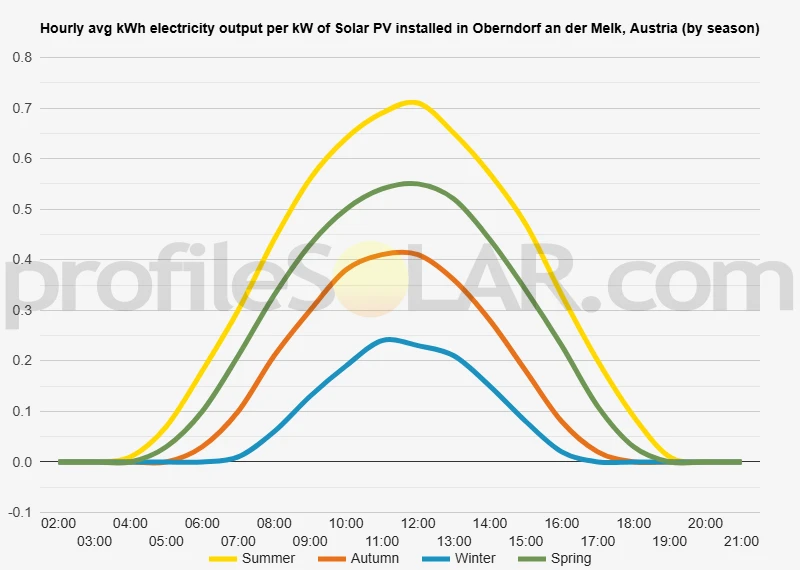 Graph of hourly avg kWh electricity output per kW of Solar PV installed in Oberndorf An Der Melk, Austria (by season)