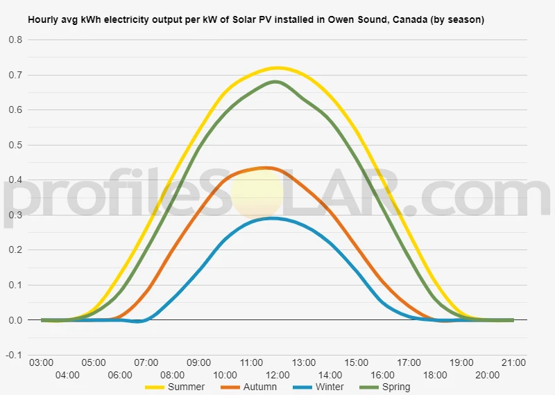 Graph of hourly avg kWh electricity output per kW of Solar PV installed in Owen Sound, Canada (by season)