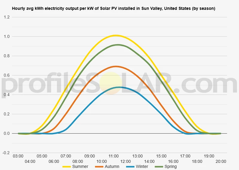 Graph of hourly avg kWh electricity output per kW of Solar PV installed in Sun Valley, United States (by season)