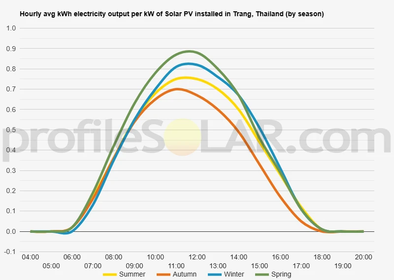 Graph of hourly avg kWh electricity output per kW of Solar PV installed in Trang, Thailand (by season)