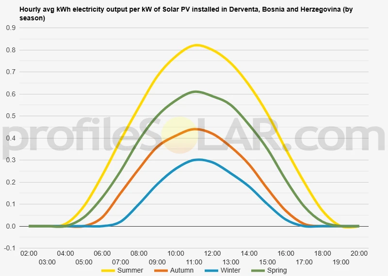 Graph of hourly avg kWh electricity output per kW of Solar PV installed in Derventa, Bosnia And Herzegovina (by season)