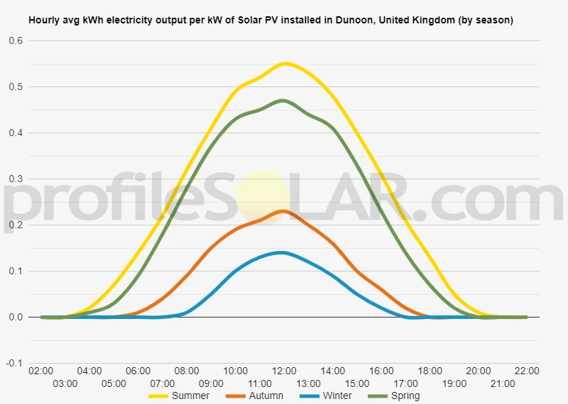 Graph of hourly avg kWh electricity output per kW of Solar PV installed in Dunoon, United Kingdom (by season)