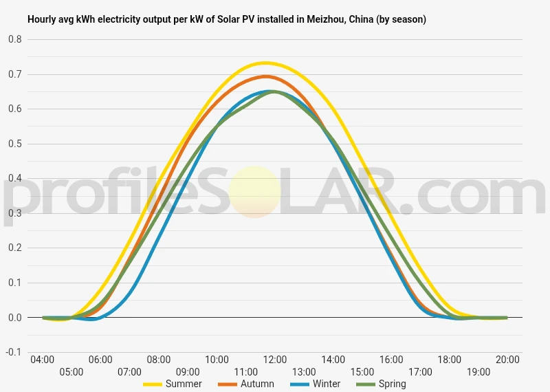 Graph of hourly avg kWh electricity output per kW of Solar PV installed in Meizhou, China (by season)