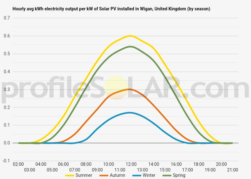 Graph of hourly avg kWh electricity output per kW of Solar PV installed in Wigan, United Kingdom (by season)