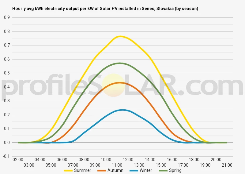 Graph of hourly avg kWh electricity output per kW of Solar PV installed in Senec, Slovakia (by season)