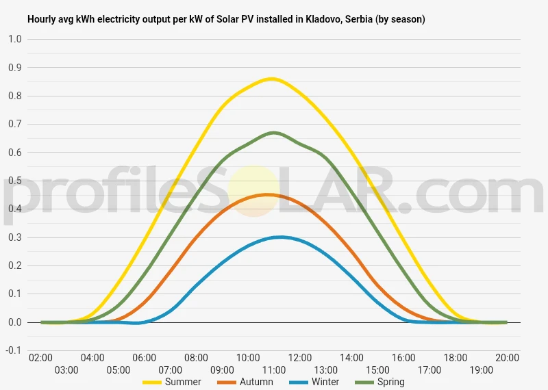 Graph of hourly avg kWh electricity output per kW of Solar PV installed in Kladovo, Serbia (by season)