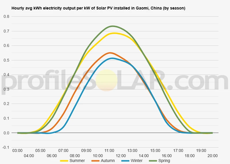 Graph of hourly avg kWh electricity output per kW of Solar PV installed in Gaomi, China (by season)
