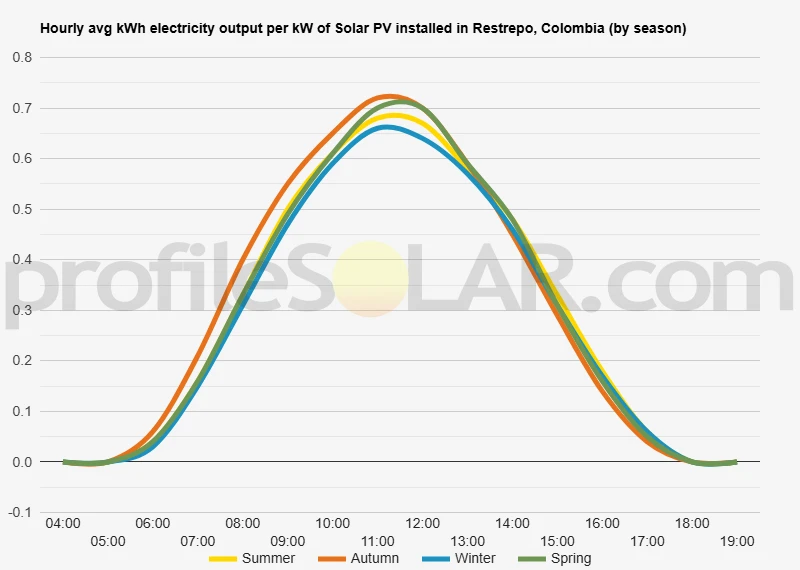 Graph of hourly avg kWh electricity output per kW of Solar PV installed in Restrepo, Colombia (by season)