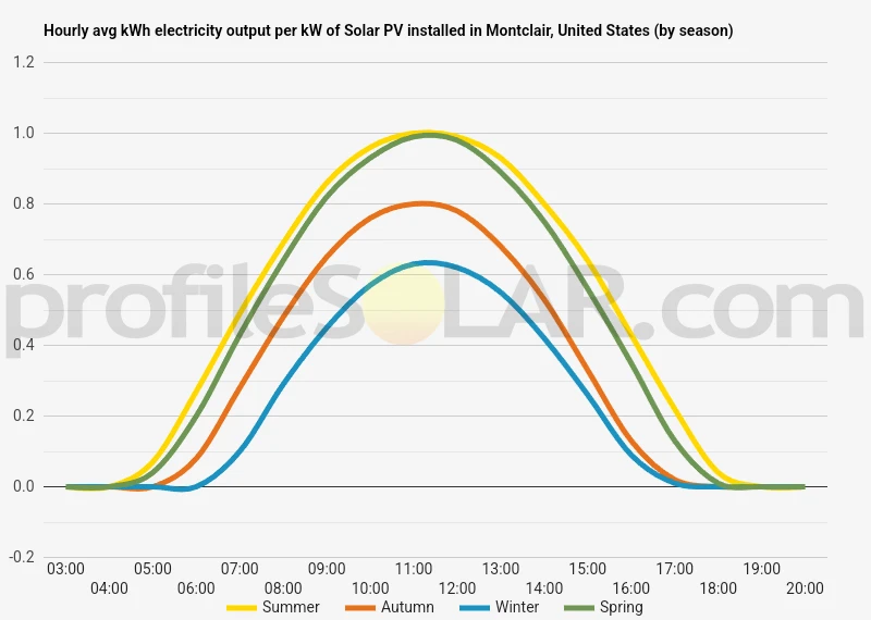 Graph of hourly avg kWh electricity output per kW of Solar PV installed in Montclair, United States (by season)