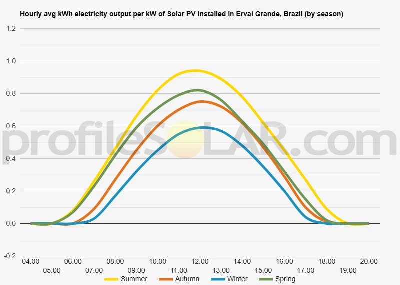 Graph of hourly avg kWh electricity output per kW of Solar PV installed in Erval Grande, Brazil (by season)