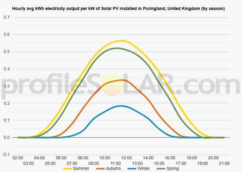 Graph of hourly avg kWh electricity output per kW of Solar PV installed in Poringland, United Kingdom (by season)