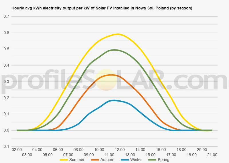 Graph of hourly avg kWh electricity output per kW of Solar PV installed in Nowa Sol, Poland (by season)
