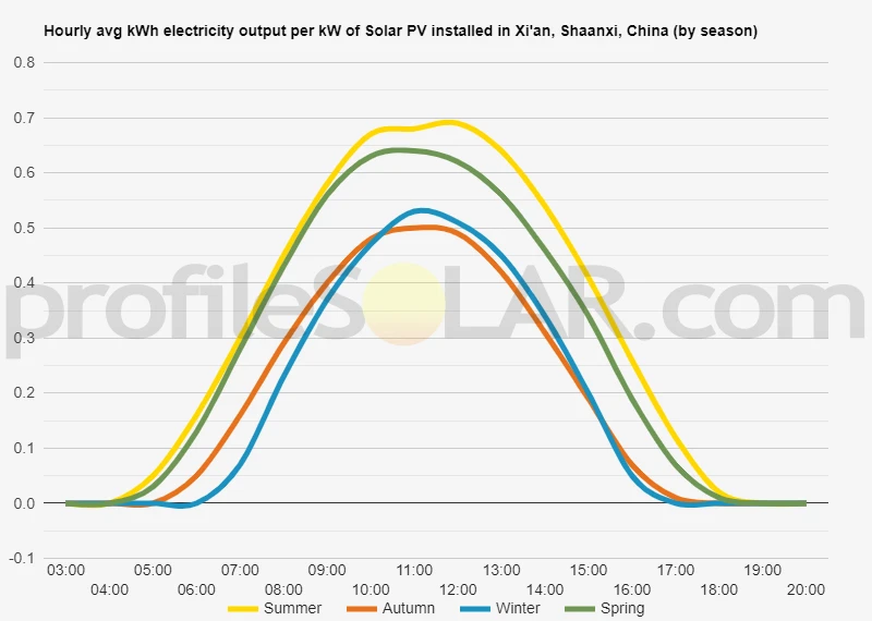 Graph of hourly avg kWh electricity output per kW of Solar PV installed in Xi'an, Shaanxi, China (by season)