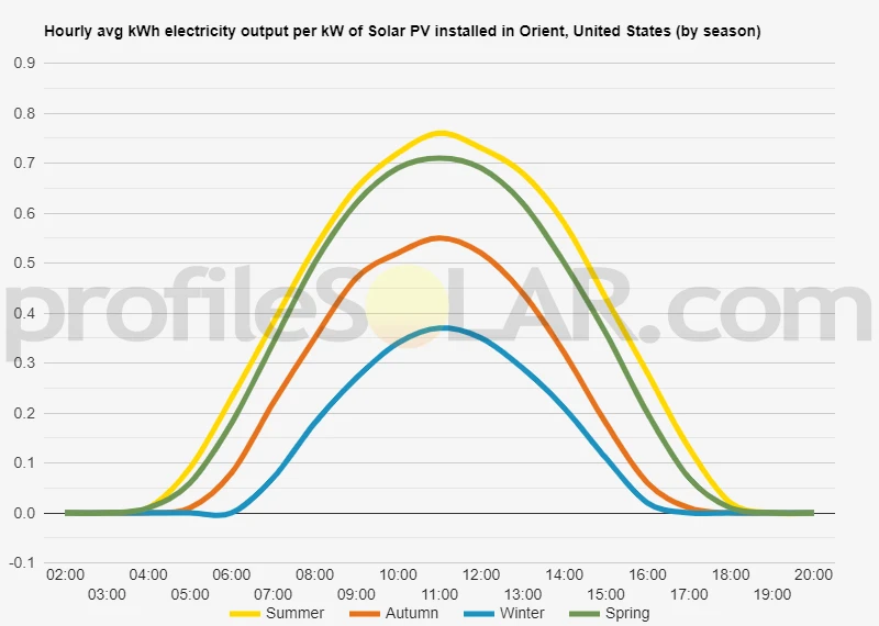 Graph of hourly avg kWh electricity output per kW of Solar PV installed in Orient, United States (by season)