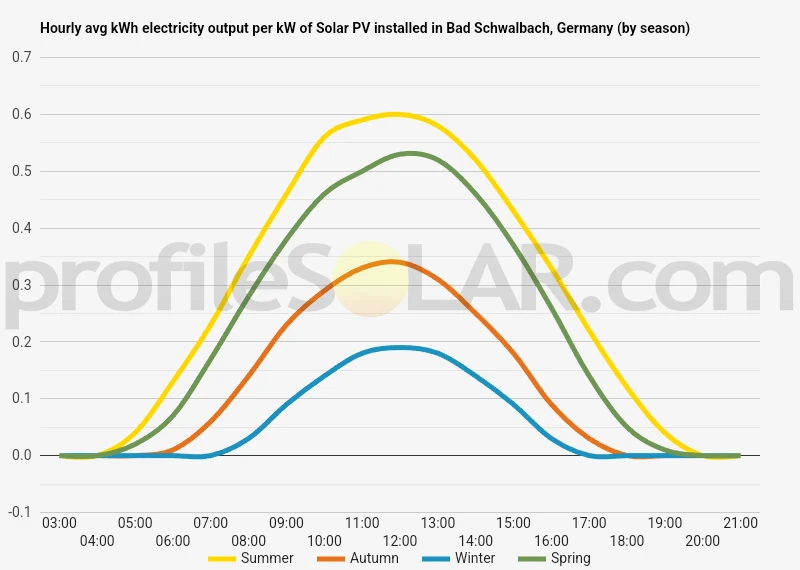Graph of hourly avg kWh electricity output per kW of Solar PV installed in Bad Schwalbach, Germany (by season)